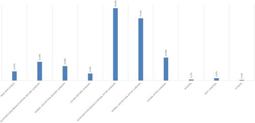 Figure 4 Actual Korean medical interventions applied to patients with spinal surgery (515 answered; 211 skipped).