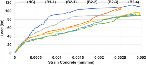 Figure 17. Compare between strain concrete for specimens.