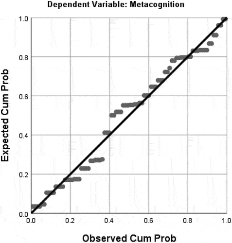 Figure 1. Normal P-P plot of regression standardize the residuals.