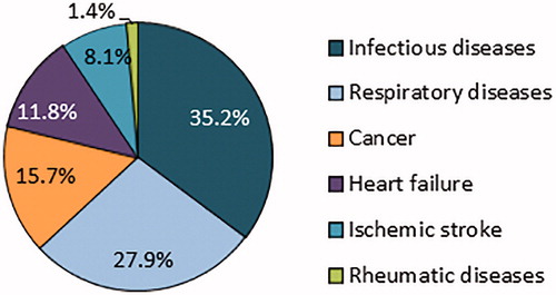 Figure 1. Hospitalized population stratified by type of acute medical illness.