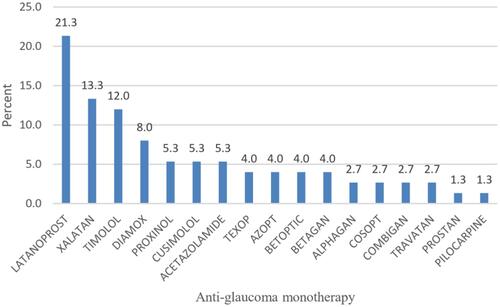 Figure 4 Distribution patterns for monotherapy prescribed.