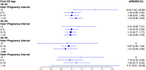 Figure 4. Multivariate logistic regression analysis of the relationship between placenta accreta spectrum and inter-pregnancy interval according to first CD age category. aRR: adjusted for: BMI; gravity; previous history of miscarriage, ART. *p < .05.