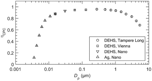 Figure 5. CPC 3775 detection efficiency ηCPC as a function of particle mobility diameter Dp including expanded uncertainties (k = 2). The measurement point particle material and the DMA type is given in the legend.