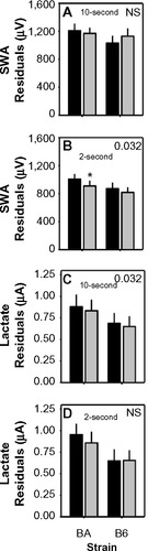 Figure 9 Differences in residuals of model fit to data scored by human or machine.