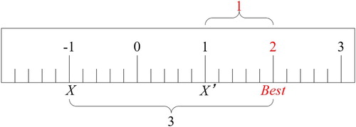 Figure 1. The distance among X, X′ and the best solution.