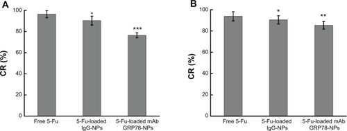 Figure 7 Intracellular adenosine triphosphate level assay after 48 hours’ incubation with free 5-Fu, 5-Fu-loaded mAb GRP78-NPs, and 5-Fu-loaded IgG-NPs.Notes: (A) SMMC-7721 cells. *P<0.05, ***P<0.001 versus the free 5-Fu group. (B) PLC cells. *P<0.05, **P<0.01 versus the free 5-Fu group. Results are expressed as means ± SD (n=3).Abbreviations: 5-Fu, 5-fluorouracil; CR, changing rates of intracellular ATP level; IgG-NPs, NPs conjugated with IgG; mAb GRP78-NPs, NPs conjugated with monoclonal antibody against GRP78; NPs, nanoparticles; SD, standard deviation.