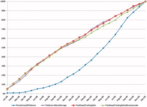 Figure 2. Cumulative distribution of patients by treatment initiation month.