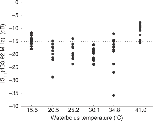 Figure 5. Primary reflection coefficient (Pp·r·/Pf in dB) at 433.92MHz for different water-bolus temperatures and all 12 antennas. A cylindrical muscle equivalent phantom was used to mimic the patient's neck.