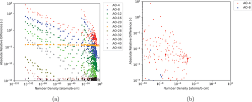 Fig. 8. ARDs between various AOs of CRAM to AO-48 applying SGE (a) for all nuclides and (b) for nuclides with NND greater than 10−10 atoms/b∙cm and ARDs greater than 10−4.