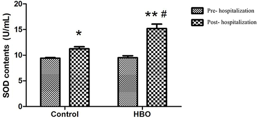 Figure 1 Determination of SOD content (n = 20, ). Compared within the control group and before treatment, *P < 0.05, compared within the HBO group and before treatment, **P < 0.01; Compared within the HBO group after treatment with that in the control group, #P < 0.05.