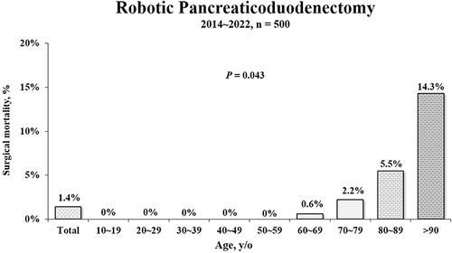 Figure 2 Surgical mortality after robotic pancreaticoduodenectomy in each age decade.