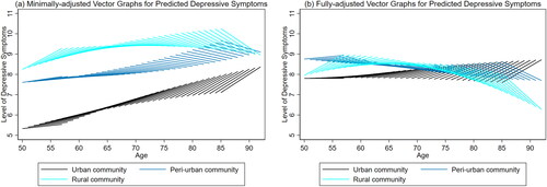 Figure 1. Age-adjusted (a) and fully-adjusted (b) vector graphs for depressive symptoms