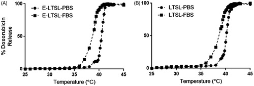 Figure 6. Thermoscan assay in physiological buffer between 25–42 °C. (A) Release of Dox from E-LTSL was relatively greater in serum than in PBS. (B) Release profile of LTSL demonstrates a similar profile to E-LTSL (A).