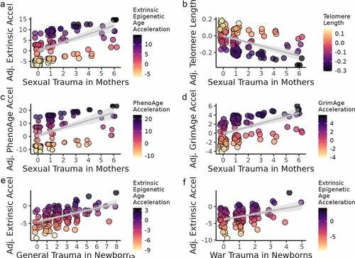 Figure 3. Maternal stress and epigenetic age acceleration in mothers (a–d) and newborns (e–f). Darker colour corresponds to greater biological ageing. Sample sizes were N = 149 for mothers and N = 145 for newborns.