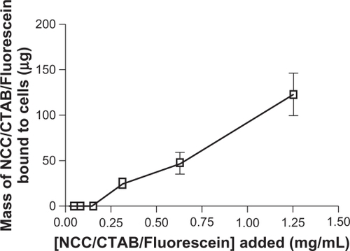 Figure 11 Mass of NCC/CTAB/fluorescein bound to KU-7 cells as a function of concentration of NCC/CTAB/fluorescein added to cells.Abbreviations: CTAB, cetyl trimethylammonium bromide; NCC, nanocrystalline cellulose.
