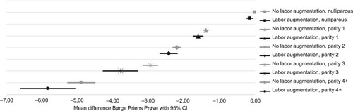 Figure 1 Joint effect of maternal labor augmentation and parity on Børge Priens Prøve, among individuals attending the draft board examination, 1995-2015, mean differences in Børge Priens Prøve with 95% CI, (n=330,107). Adjusted for birth year (ref=1980), maternal age in years (ref=25–29), maternal education (ref=low level), gestational age in weeks (ref=37–41), preeclampsia (ref=yes), diabetes (ref=yes), intrauterine growth (ref=appropriate for gestational age), and sex (ref=men).