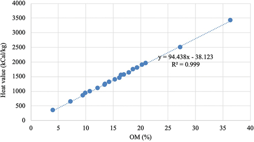 Figure 4. Correlation of organic matter (OM) and heat value.