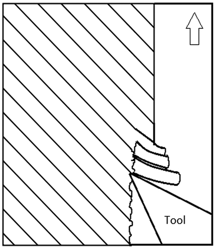 Figure 5 Material removal mechanism at cutting angle θ = 45° (adapted fromCitation19)