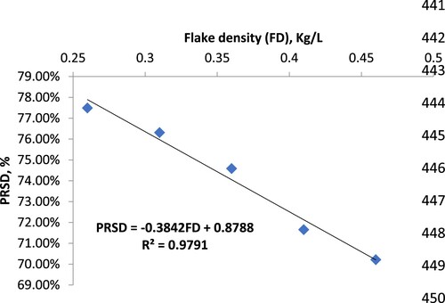 Figure 1. Relationship between PRSD (%) and FD (kg/L).