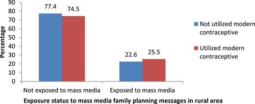 Figure 2 The magnitude of modern contraceptive use in relation to mass media family planning messages in rural area (n=4061).