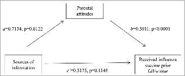 Figure 1. Simple mediation model for presumed influence of parental attitudes on the association between sources of information and receiving an influenza vaccine the prior fall/winter.