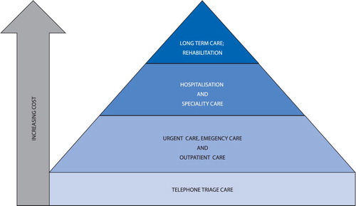 Figure 2: Conventional triage pyramid with telephone triage care as the base.