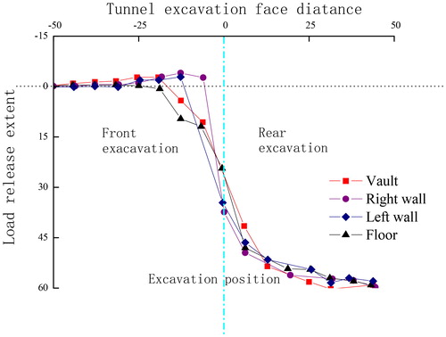 Figure 14. Stress release of tunnel wall.