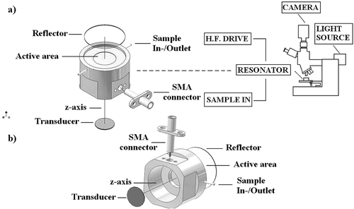 Figure 2.  (a) Schematic diagram of the cylindrical steel trap assembly, epi-microscope, sample loading and ultrasound generation. Its main components were a 1.5 MHz disc transducer attached to a steel acoustic coupling layer, a sample volume and a glass acoustic reflector. (b) Back view of the trap assembly.