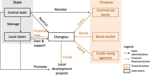 Figure 1. Seeing the state–finance relationship through Chengtou.