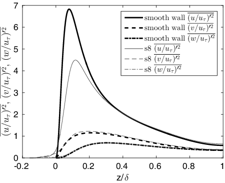 Figure 11. Profiles of , and for the smooth-wall case and s8 sample.