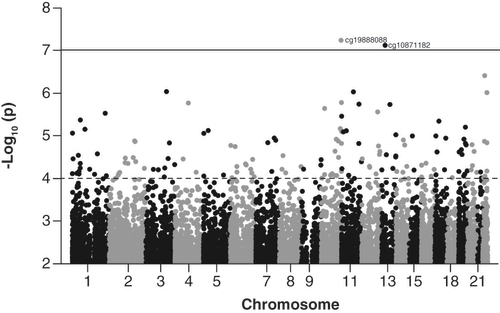 Figure 2. Manhattan plot of the cross-ancestry epigenome-wide association study. Each dot represents a CpG with its chromosome position on the x-axis, and the significance level [depicted as -log10(p)] on the y-axis. The dashed line represents p = 1.0 × 10-4 and the solid line a false discovery rate of 5%. The CpG sites cg19888088 and cg10871182 passed the false discovery rate threshold.