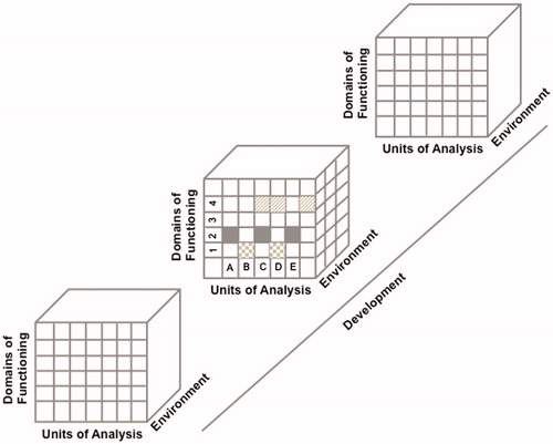 Figure 1. Schematization representation (from an original idea from Woody & Gibb, Citation2015) of the four dimensional matrix of the RDoC framework. Each row represents a subdomain of functioning that could be studied in different studies or in a single study. Each column represents a unit of analysis. The different matrices are represented as a function of the environmental and developmental dimensions. For example, the domain of functioning in figure could represent the “Negative Valence System” where “1” represents acute threat or fear, “2” represents potential threat of anxiety, “3” represents sustained threat and “4” represents loss. The units of analysis could be represented by “A” Genes; “B” Stress Hormones; “C” EEG; “D” Brain imaging and "E": Metabolic markers. Each row of this schematized RDoC matrix represents a particular study (e.g. the gray boxes in Row #1 could represent a study measuring acute threat of fear as a function of stress hormones and brain imaging in an adult population) and the results of various studies are represented in figure by the different filled boxes represented in rows and columns. Environmental and developmental factors could be added to all of these studies.