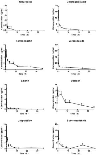 Figure 9. Plasma concentration–time curves of 8 compounds after oral administration of TWMM (n = 6, mean ± SD).