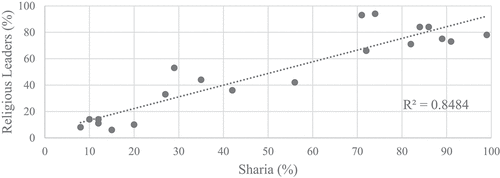 Figure 2. Support levels for Sharia versus religious leaders.