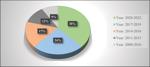 Figure 3. Research studies analysed as part of the literature review.