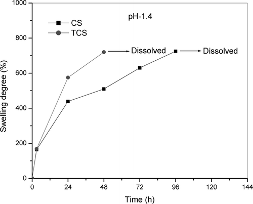 FIG. 3 Swelling behavior of CS and TCS beads at pH 1.4.