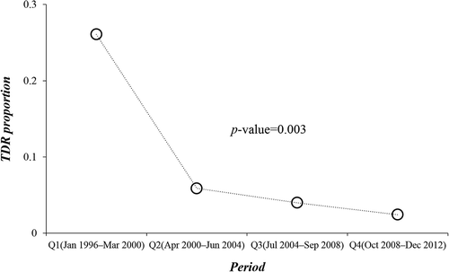 Figure 2. Temporal trend of transmitted drug resistance (TDR) over the study period. The horizontal axis represents the study period divided into four quarters, each of which represents 4.25 years. The vertical axis represents proportion of TDR in each quarter. The p-value indicates the result of trend analysis conducted using linear-by-linear test for association.