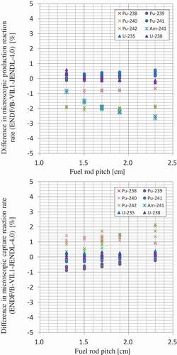 Figure 10. Difference of microscopic reaction rates as a function of fuel rod pitch in Phase 1 (ENDF/B-VII.1–JENDL-4.0).