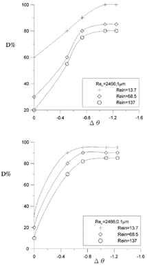 FIG. 9 Variation of deposition rate as function of Δθ and Re in . Reω = 0.