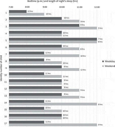 Figure 3. Children’s (n = 17) bedtimes and the length of night’s sleep in hours on weekday and weekend