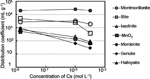 Figure 1 The distribution coefficients (K d) of Cs by minerals and clay minerals at different Cs concentrations. Deviation of duplicate measurement was within the symbols