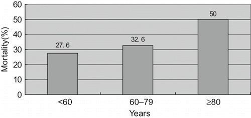 Figure 1. Comparison of mortality among different age groups.