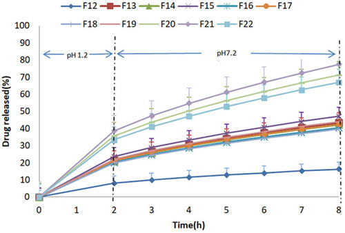 Figure 3 Percentage release studies of mesalamine from formulation F12-F22 using 0.2 M HCl for 2 h at pH 1.2 and 0.2 M phosphate buffer at pH 7.2 for further 6 h.