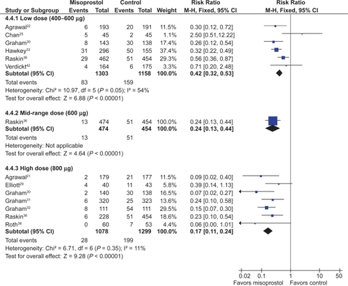 Figure 1 Misoprostol vs placebo for the prevention of gastric ulcers – efficacy by dose.