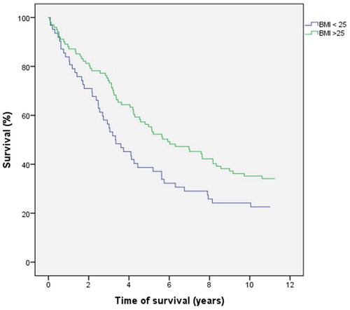 Figure 4. Median survival rate for BMI < 25 group was 3.3 years, For BMI > 25 group median survival rate was 5.7, respectively. (p = 0.055).