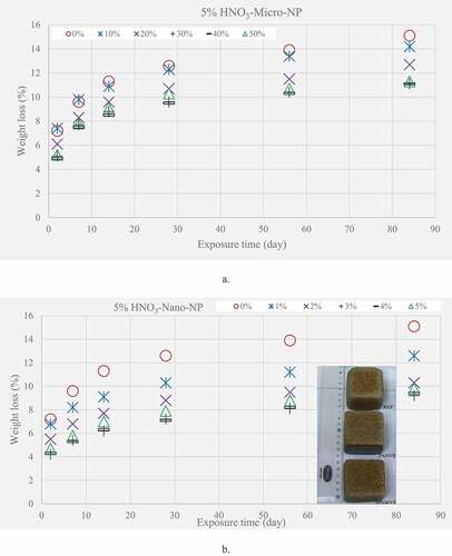 Figure 12. Weight loss values versus exposure time of cubic mortars immersed in 5% HNO3 solution with a macrograph of some corroded samples. a) Micro-NP-based mortars, b) Nano-NP-based mortars