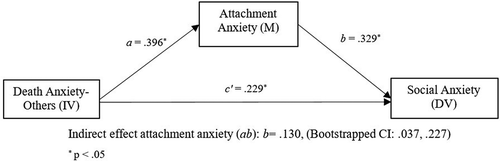 Figure 4. Statistical diagram for mediation model 3b