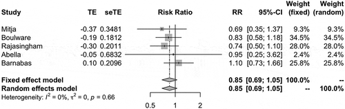Figure 1. Meta-analysis of published hydroxychloroquine prevention studies showing a non-significant overall approximate 15% reduction in COVID-19 [Citation5–8,Citation11]