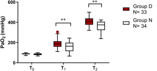 Figure 2 PaO2 changes at three different timepoints in the two groups.