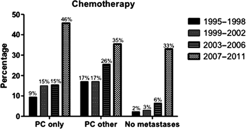 Figure 1. Percentage of patients with gastric cancer treated with chemotherapy, according to period of diagnosis. PC only: PC without other metastases; PC other: PC and other metastases.